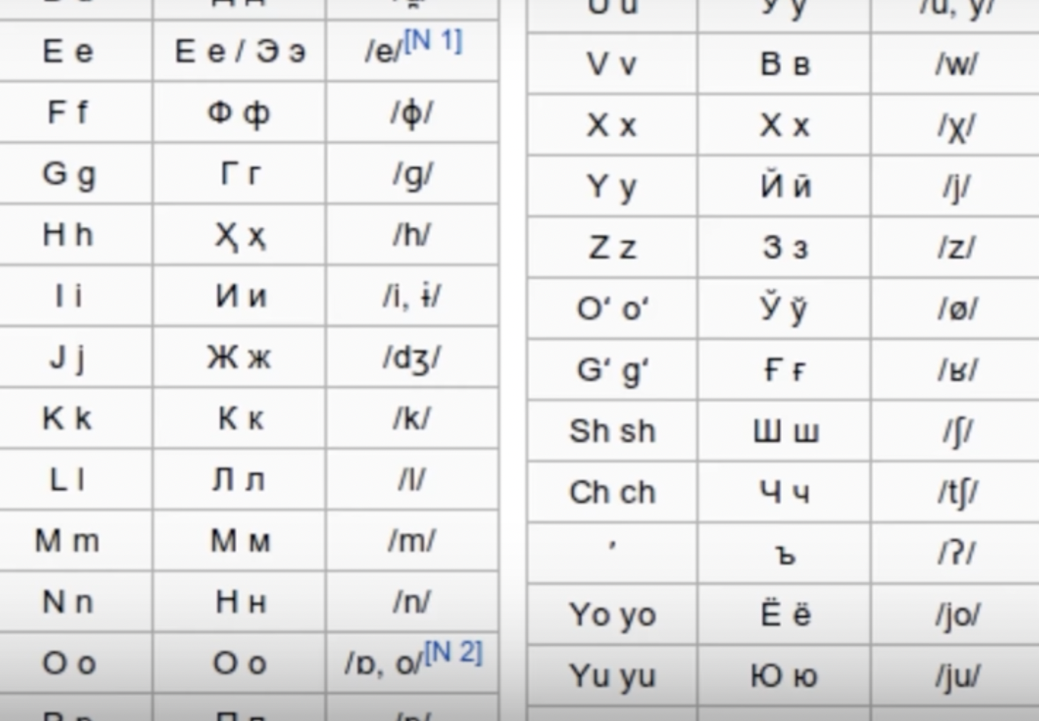 Image of Uzbek alphabet. Roman and Cyrllic letters with phonetic transcriptions.
